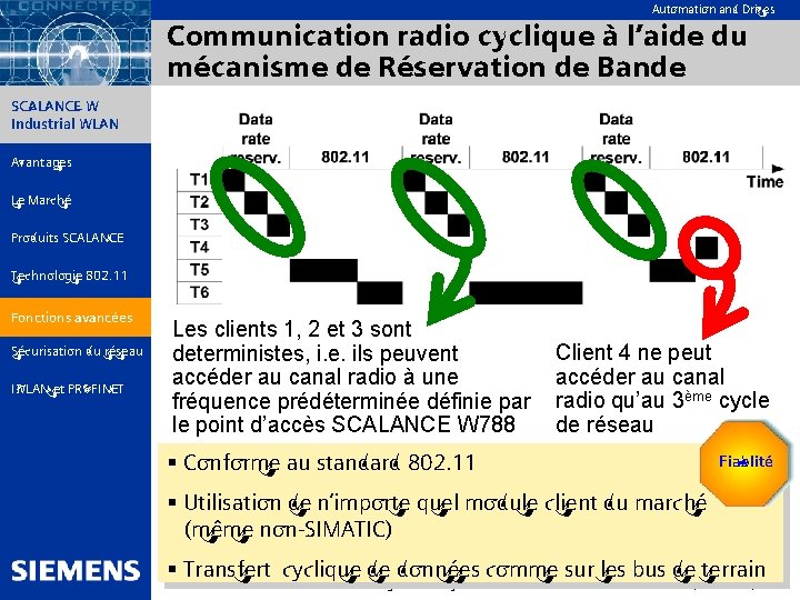 Automation and Drives Communication radio cyclique à l’aide du mécanisme de Réservation de Bande