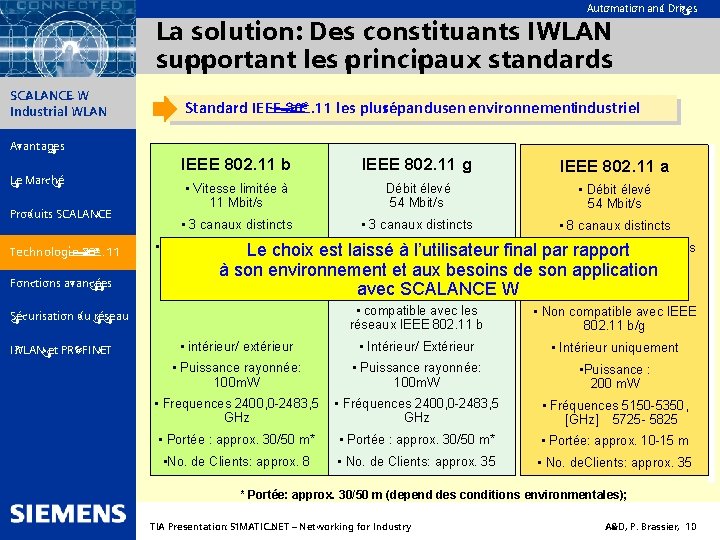 Automation and Drives La solution: Des constituants IWLAN supportant les principaux standards SIMATIC NET