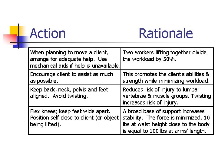 Action Rationale When planning to move a client, Two workers lifting together divide arrange