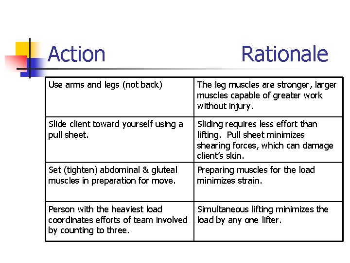 Action Rationale Use arms and legs (not back) The leg muscles are stronger, larger