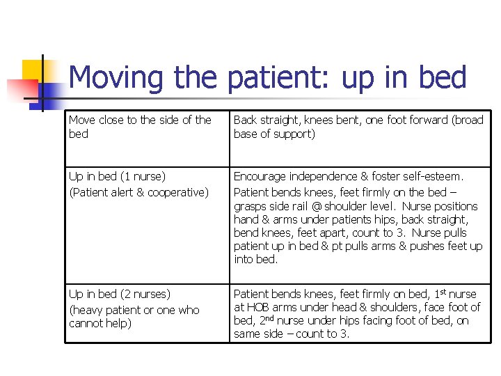 Moving the patient: up in bed Move close to the side of the bed