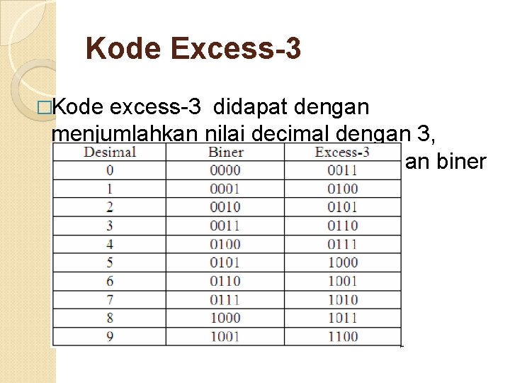 Kode Excess-3 �Kode excess-3 didapat dengan menjumlahkan nilai decimal dengan 3, selanjutnya diubah ke