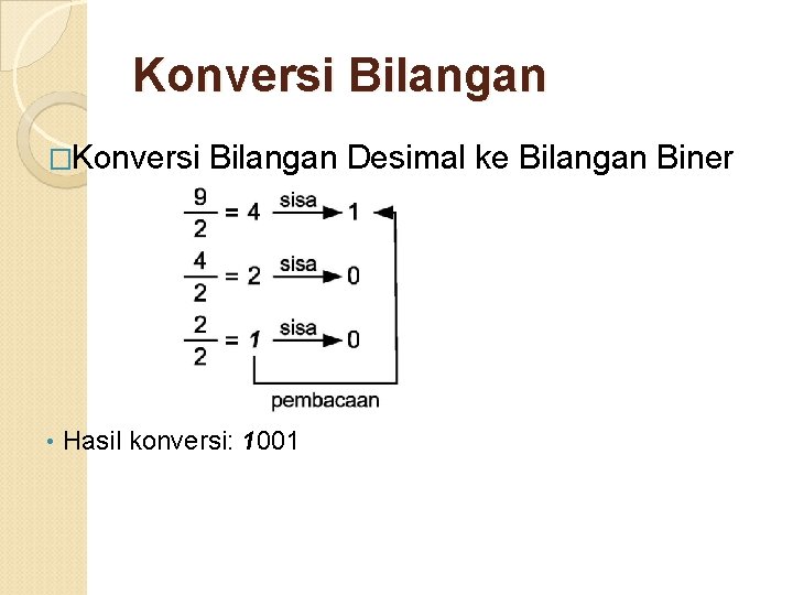 Konversi Bilangan �Konversi Bilangan Desimal ke Bilangan Biner • Hasil konversi: 1001 