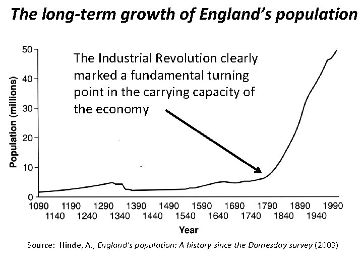 The long-term growth of England’s population The Industrial Revolution clearly marked a fundamental turning
