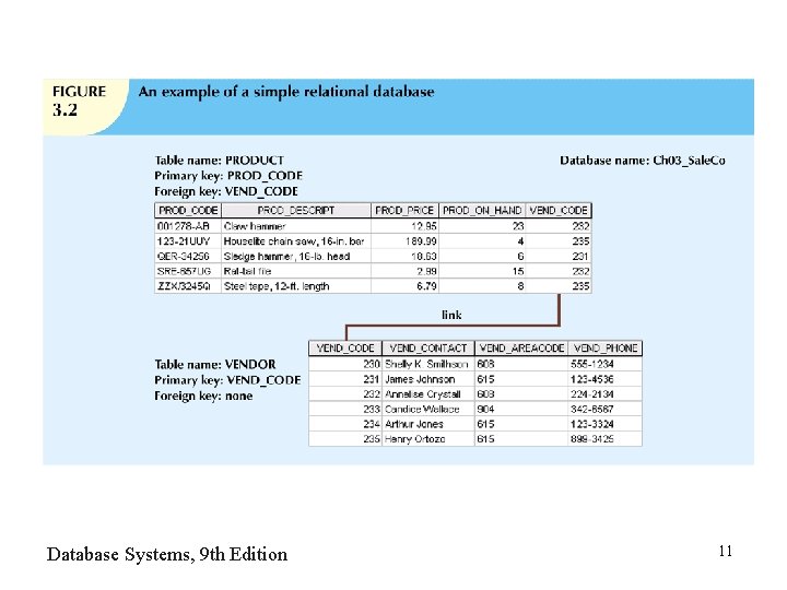 Database Systems, 9 th Edition 11 Database Systems, 9 th Edition 11