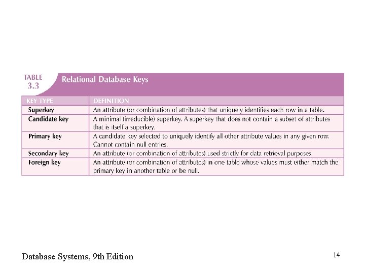 Database Systems, 9 th Edition 14 Database Systems, 9 th Edition 14