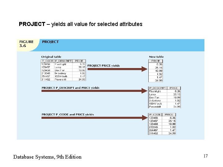 PROJECT – yields all value for selected attributes Database Systems, 9 th Edition 17 PROJECT – yields all value for selected attributes Database Systems, 9 th Edition 17