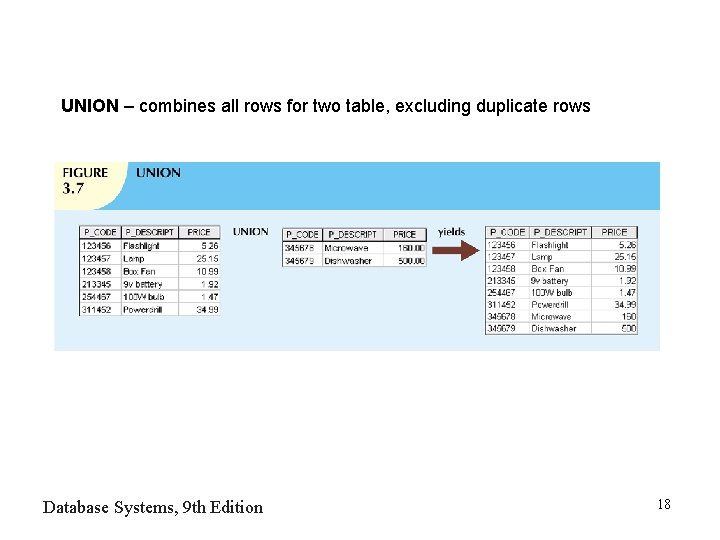 UNION – combines all rows for two table, excluding duplicate rows Database Systems, 9 UNION – combines all rows for two table, excluding duplicate rows Database Systems, 9