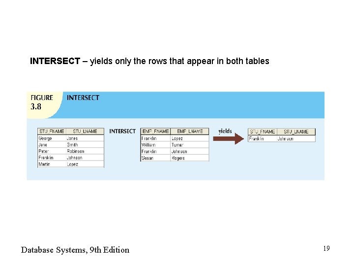 INTERSECT – yields only the rows that appear in both tables Database Systems, 9 INTERSECT – yields only the rows that appear in both tables Database Systems, 9
