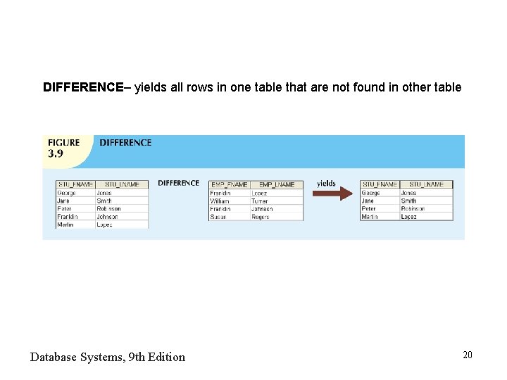 DIFFERENCE– yields all rows in one table that are not found in other table DIFFERENCE– yields all rows in one table that are not found in other table