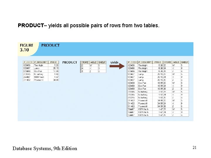 PRODUCT– yields all possible pairs of rows from two tables. Database Systems, 9 th PRODUCT– yields all possible pairs of rows from two tables. Database Systems, 9 th