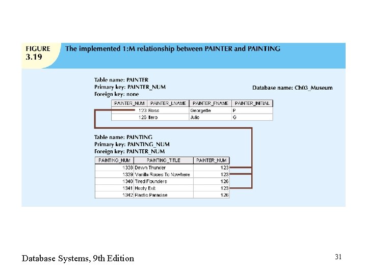 Database Systems, 9 th Edition 31 Database Systems, 9 th Edition 31