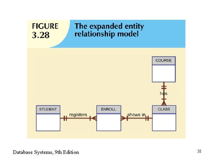 Database Systems, 9 th Edition 38 Database Systems, 9 th Edition 38