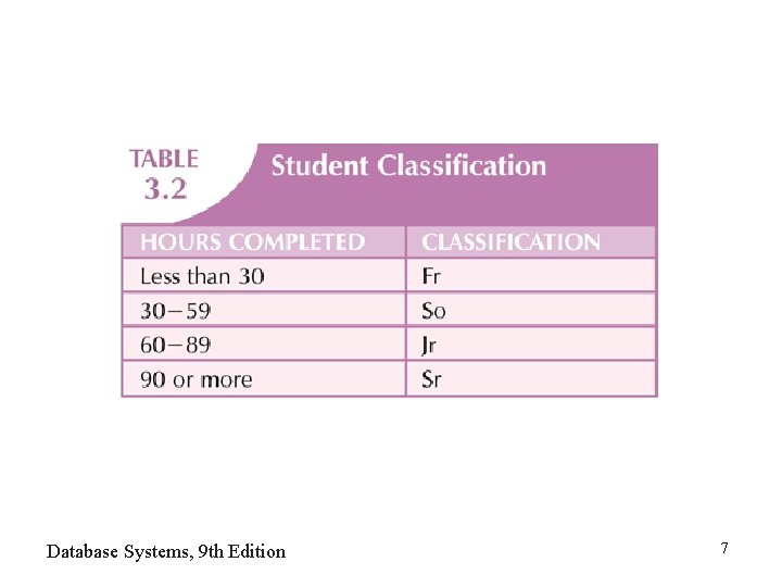Database Systems, 9 th Edition 7 Database Systems, 9 th Edition 7