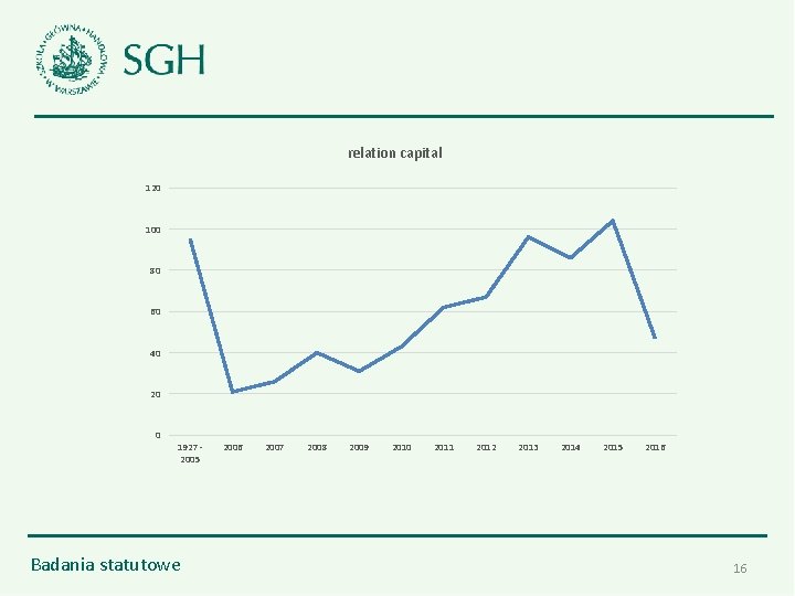 relation capital 120 100 80 60 40 20 0 1927 2005 Badania statutowe 2006