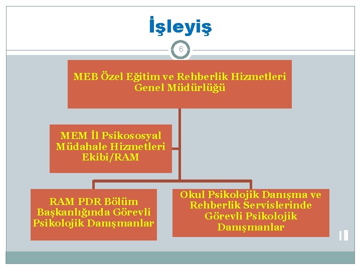 İşleyiş 6 MEB Özel Eğitim ve Rehberlik Hizmetleri Genel Müdürlüğü MEM İl Psikososyal Müdahale