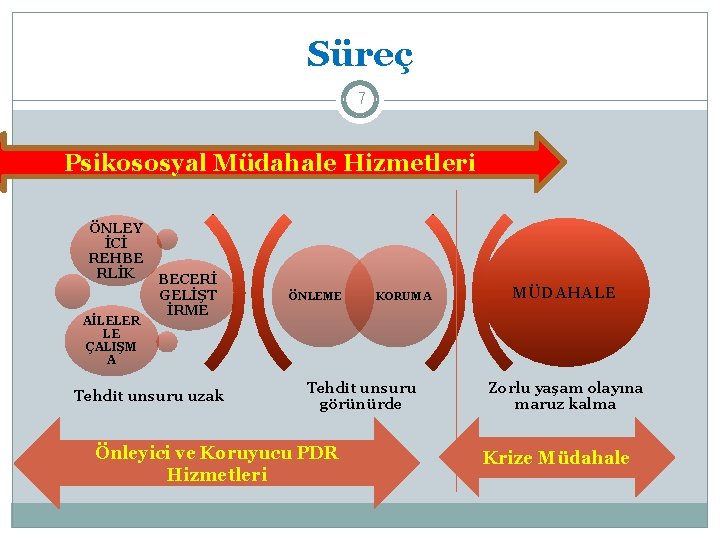 Süreç 7 Psikososyal Müdahale Hizmetleri ÖNLEY İCİ REHBE RLİK AİLELER LE ÇALIŞM A BECERİ