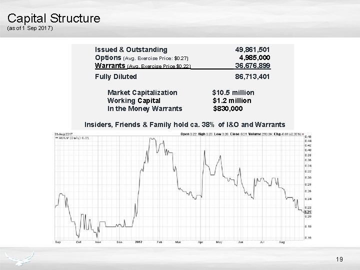 Capital Structure (as of 1 Sep 2017) Issued & Outstanding Options (Avg. Exercise Price: