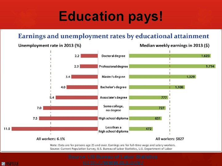 Education pays! Source: US Bureau of Labor Statistics HTTP: //WWW. BLS. GOV/ 