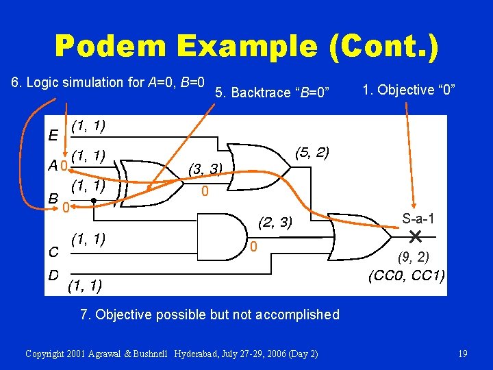 Podem Example (Cont. ) 6. Logic simulation for A=0, B=0 5. Backtrace “B=0” 1.