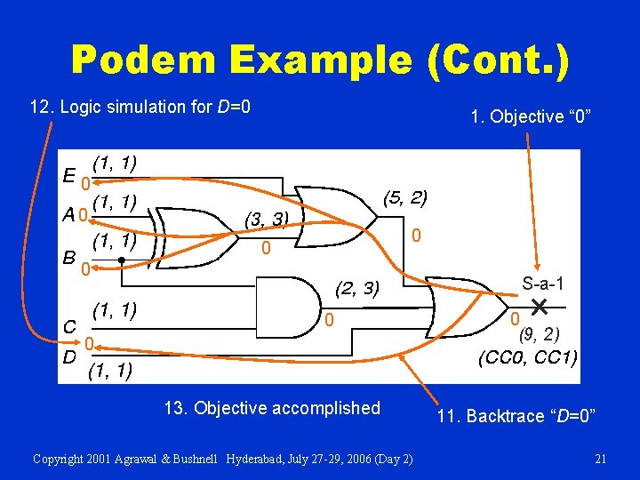 Podem Example (Cont. ) 12. Logic simulation for D=0 1. Objective “ 0” 0