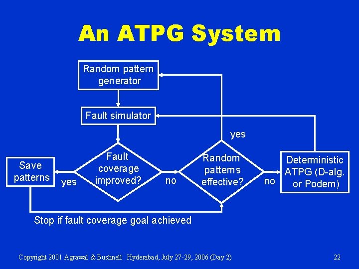 An ATPG System Random pattern generator Fault simulator yes Save patterns yes Fault coverage
