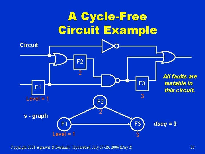 A Cycle-Free Circuit Example Circuit F 2 2 F 3 F 1 Level =