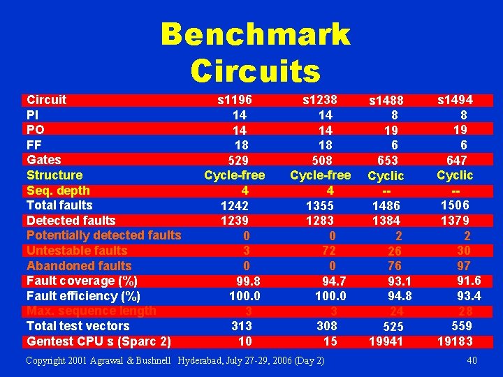 Benchmark Circuits Circuit PI PO FF Gates Structure Seq. depth Total faults Detected faults