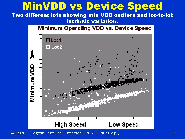 Min. VDD vs Device Speed Two different lots showing min VDD outliers and lot-to-lot