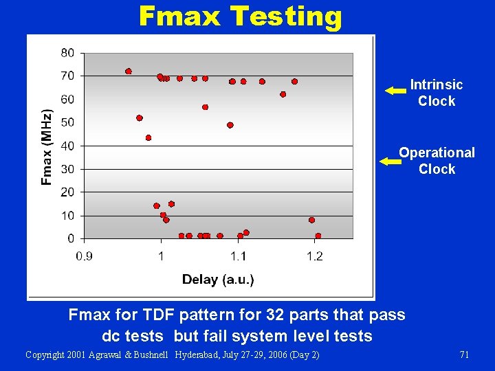 Fmax Testing Intrinsic Clock Operational Clock Fmax for TDF pattern for 32 parts that