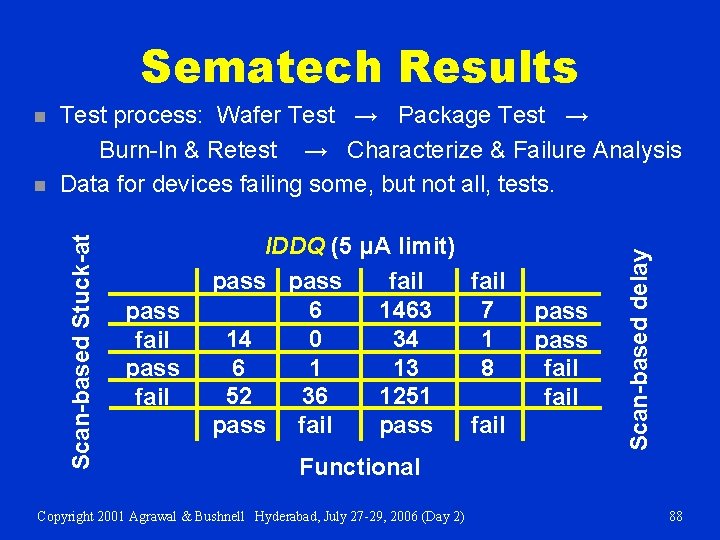 Sematech Results Scan-based Stuck-at n Test process: Wafer Test → Package Test → Burn-In