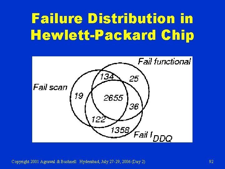 Failure Distribution in Hewlett-Packard Chip Copyright 2001 Agrawal & Bushnell Hyderabad, July 27 -29,