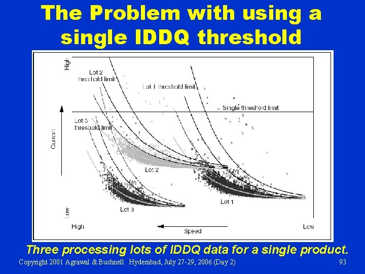 The Problem with using a single IDDQ threshold Three processing lots of IDDQ data