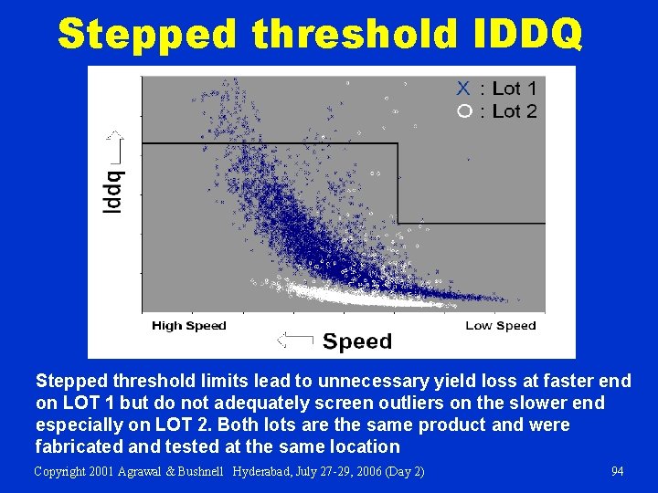 Stepped threshold IDDQ Stepped threshold limits lead to unnecessary yield loss at faster end