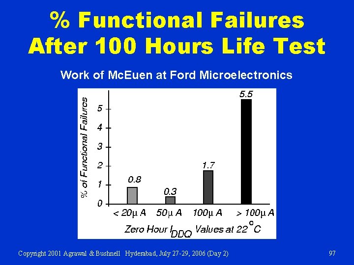 % Functional Failures After 100 Hours Life Test Work of Mc. Euen at Ford