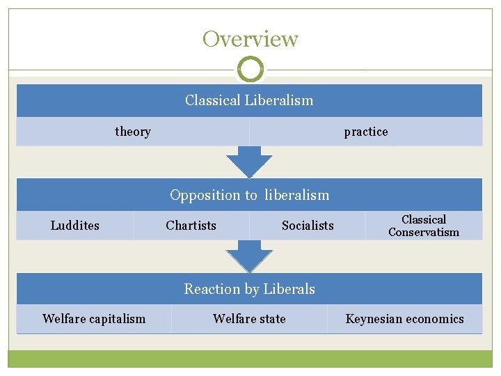 Overview Classical Liberalism theory practice Opposition to liberalism Luddites Chartists Socialists Classical Conservatism Reaction Overview Classical Liberalism theory practice Opposition to liberalism Luddites Chartists Socialists Classical Conservatism Reaction