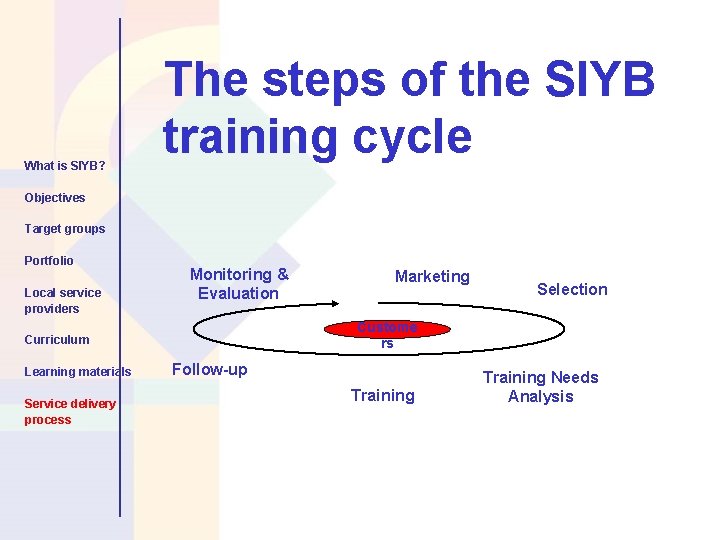 What is SIYB? The steps of the SIYB training cycle Objectives Target groups Portfolio