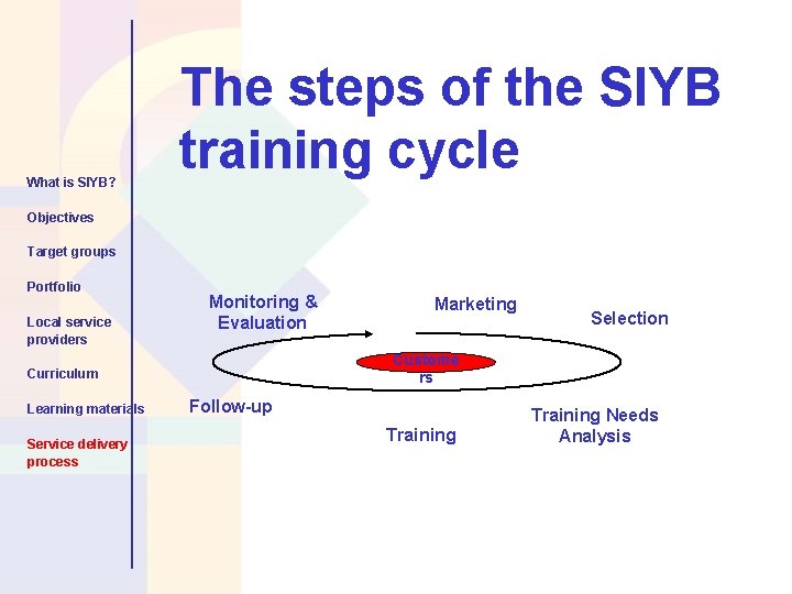 What is SIYB? The steps of the SIYB training cycle Objectives Target groups Portfolio What is SIYB? The steps of the SIYB training cycle Objectives Target groups Portfolio
