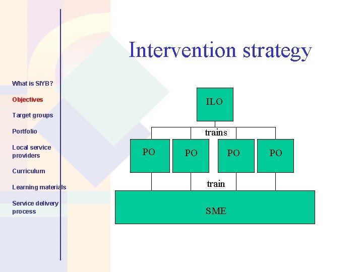 Intervention strategy What is SIYB? ILO Objectives Target groups trains Portfolio Local service providers Intervention strategy What is SIYB? ILO Objectives Target groups trains Portfolio Local service providers