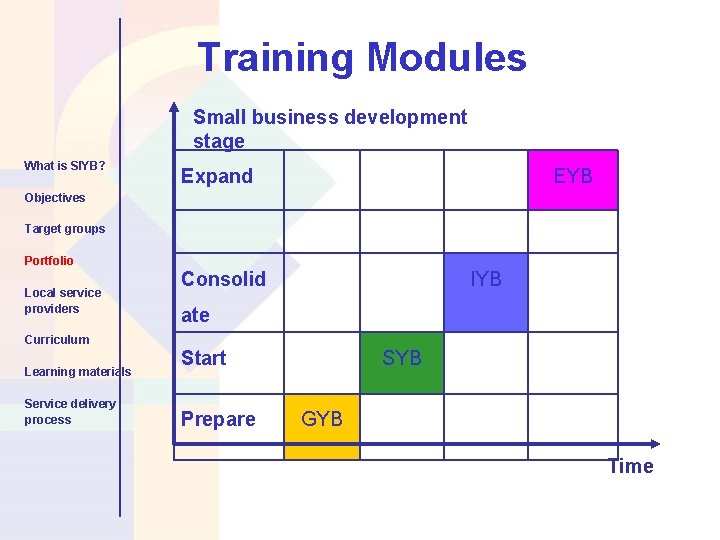 Training Modules Small business development stage What is SIYB? Expand EYB Objectives Target groups