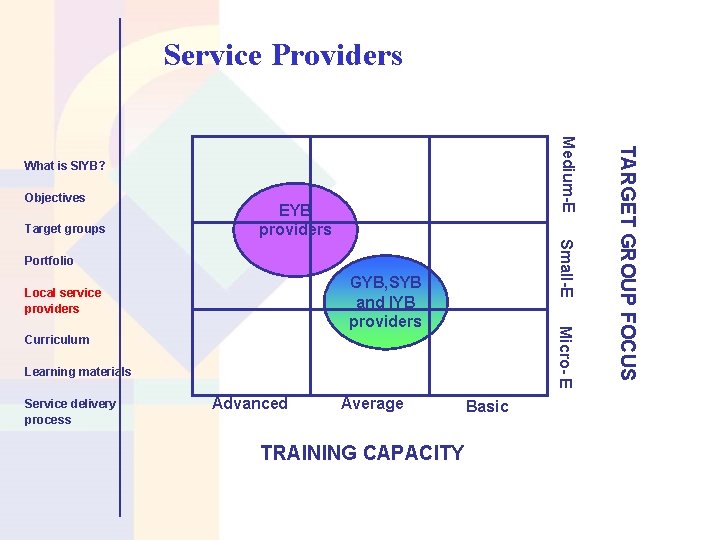 Service Providers Objectives Target groups EYB providers Small-E Portfolio Micro- E GYB, SYB and