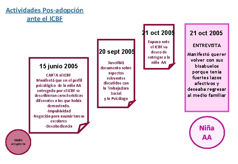 Actividades Pos-adopción ante el ICBF 21 oct 2005 20 sept 2005 15 junio 2005