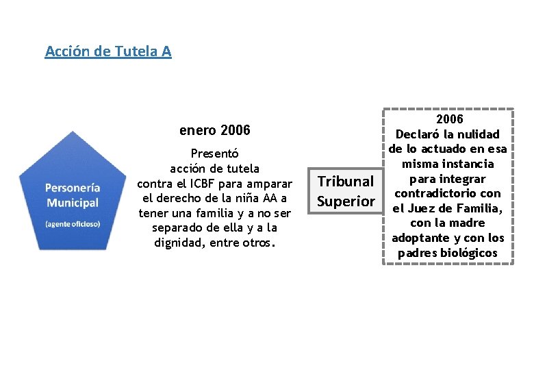 Acción de Tutela A enero 2006 Presentó acción de tutela contra el ICBF para