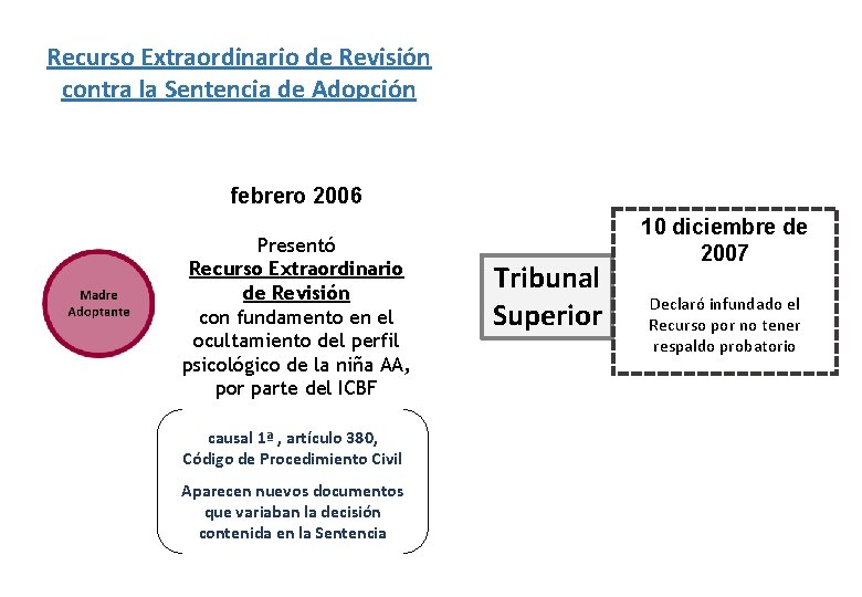 Recurso Extraordinario de Revisión contra la Sentencia de Adopción febrero 2006 Presentó Recurso Extraordinario