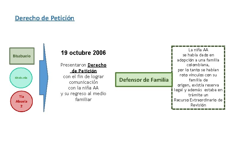 Derecho de Petición 19 octubre 2006 Presentaron Derecho de Petición con el fin de