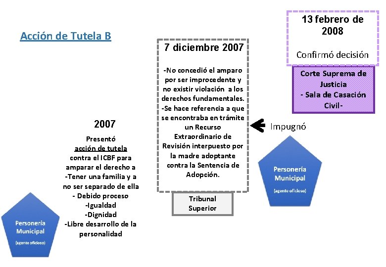 Acción de Tutela B 2007 Presentó acción de tutela contra el ICBF para amparar