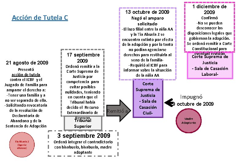 13 octubre de 2009 Negó el amparo solicitado Acción de Tutela C 21 agosto