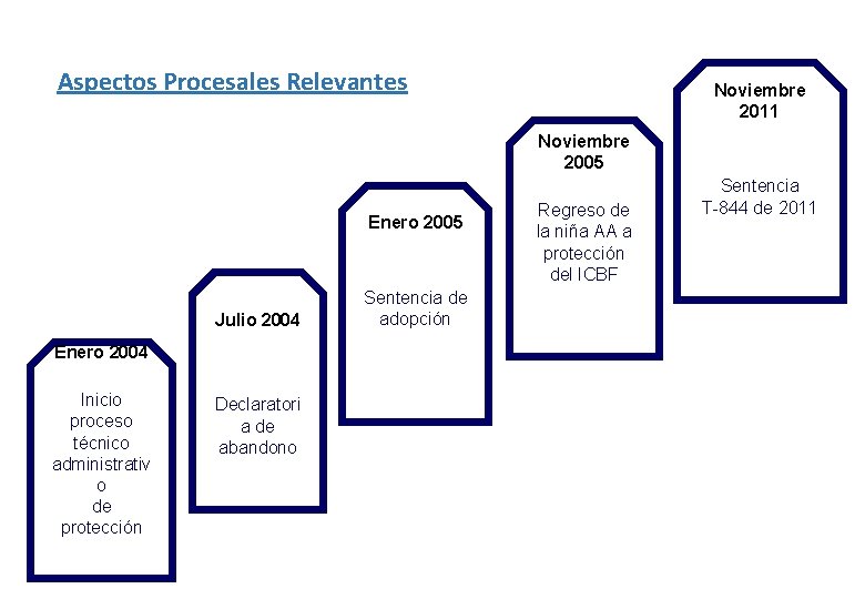 Aspectos Procesales Relevantes Noviembre 2011 Noviembre 2005 Enero 2005 Julio 2004 Enero 2004 Inicio