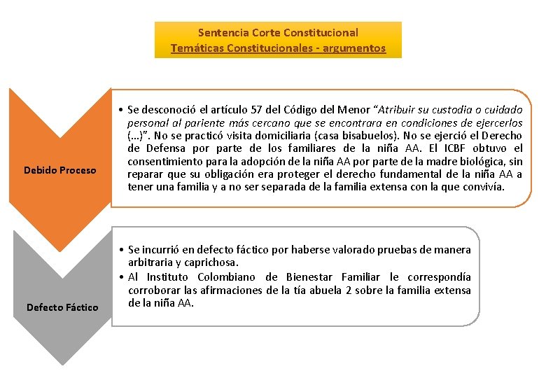 Sentencia Corte Constitucional Temáticas Constitucionales - argumentos Debido Proceso Defecto Fáctico • Se desconoció