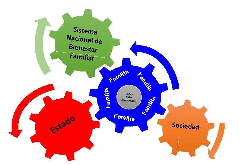 Sistema Nacional d e Bienestar Familiar Famili a Fa mi lia a Familia ili